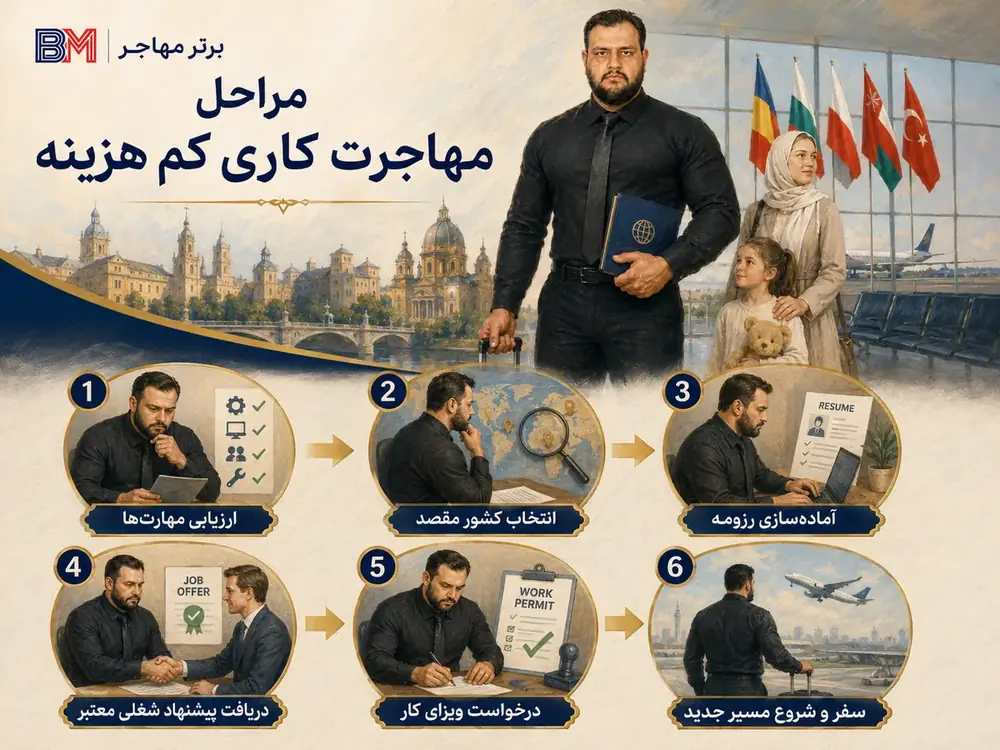 مراحل مهاجرت کاری کم هزینه و قانونی