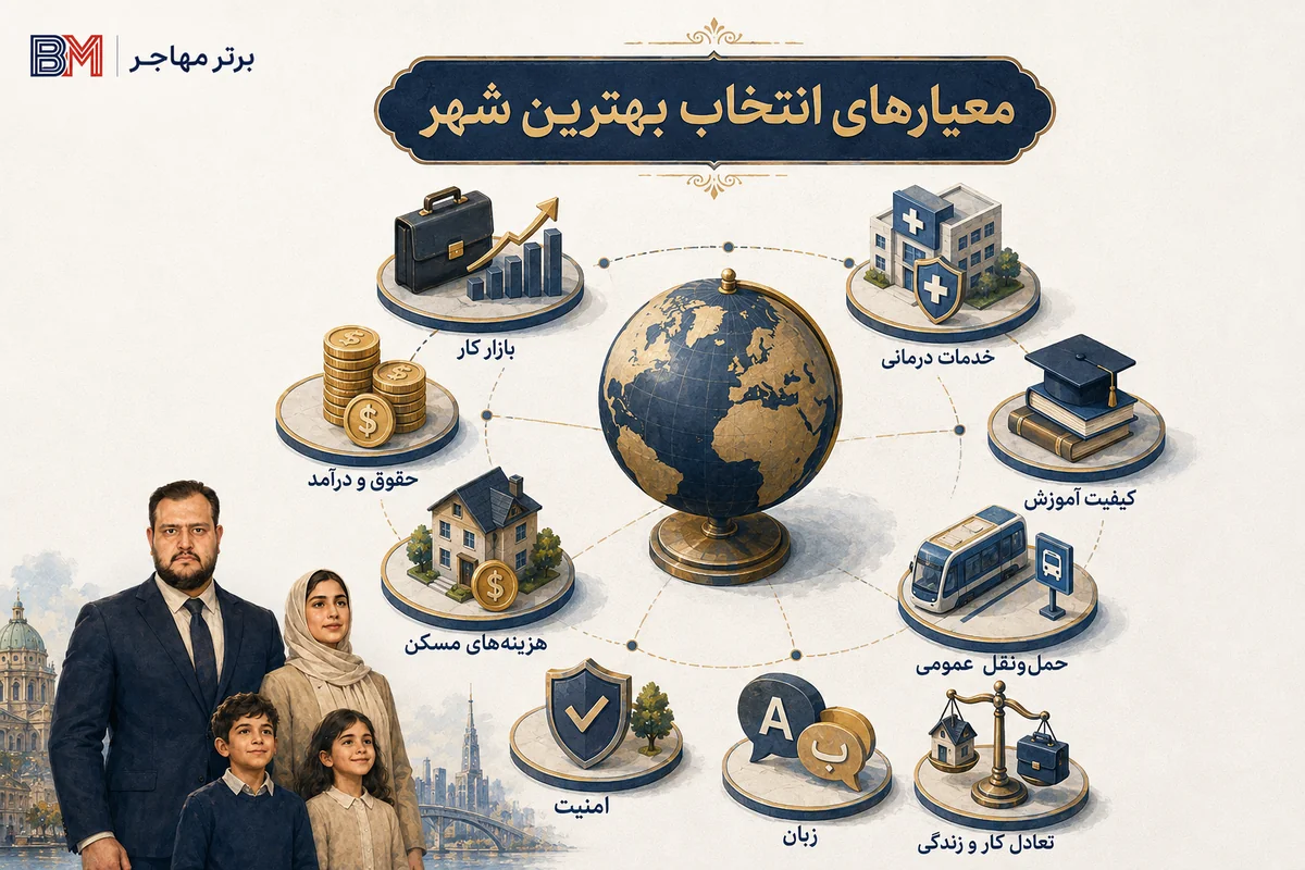 معیارهای انتخاب بهترین شهر جهان برای مهاجرت و زندگی