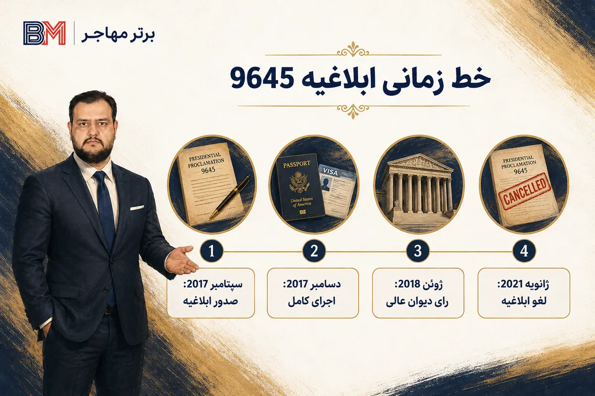 خط زمانی اجرای ابلاغیه 9645 تا لغو آن در سال 2021