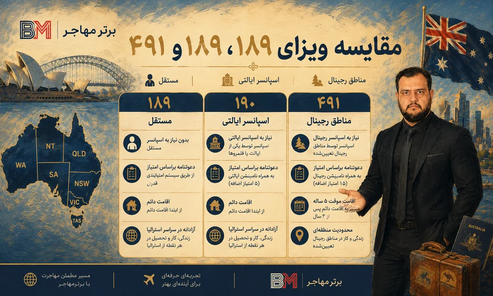 مقایسه ویزای 189، 190 و 491 استرالیا