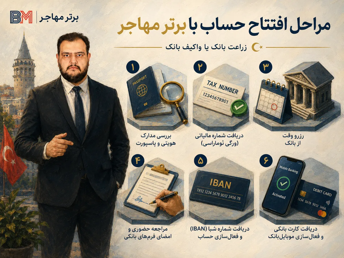 مراحل افتتاح حساب بانکی در ترکیه با برترمهاجر