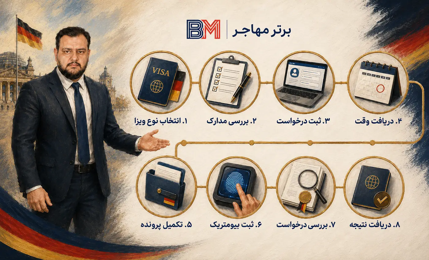 مراحل درخواست ویزای آلمان از ایران