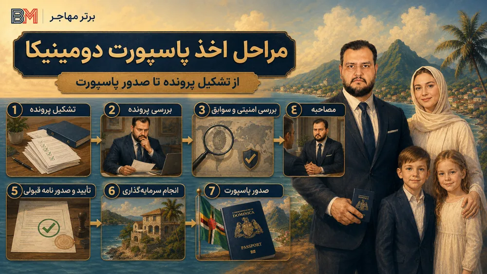 مراحل دریافت پاسپورت دومینیکا از تشکیل پرونده تا صدور پاسپورت
