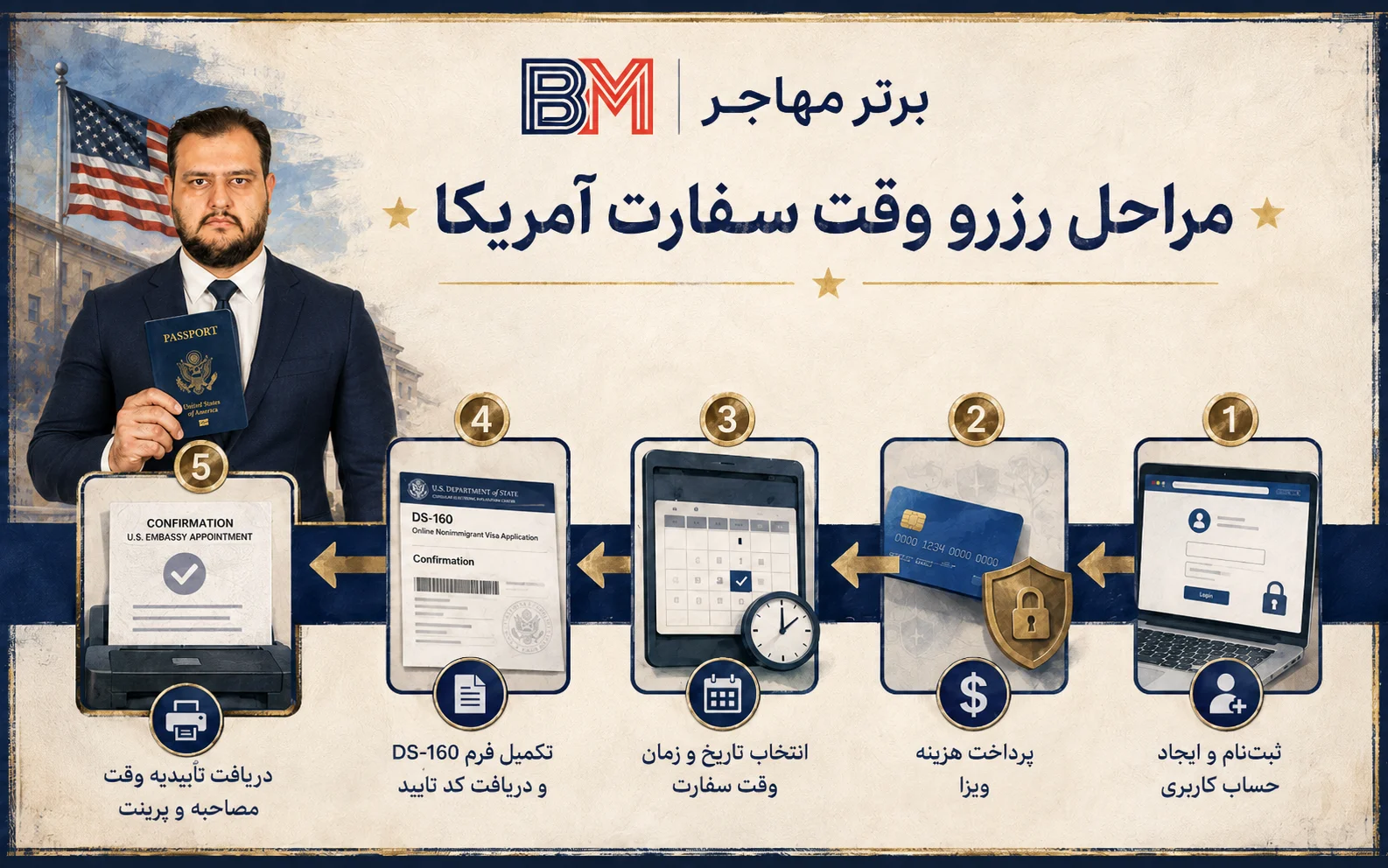 مراحل گرفتن وقت سفارت آمریکا و تکمیل فرم DS-160