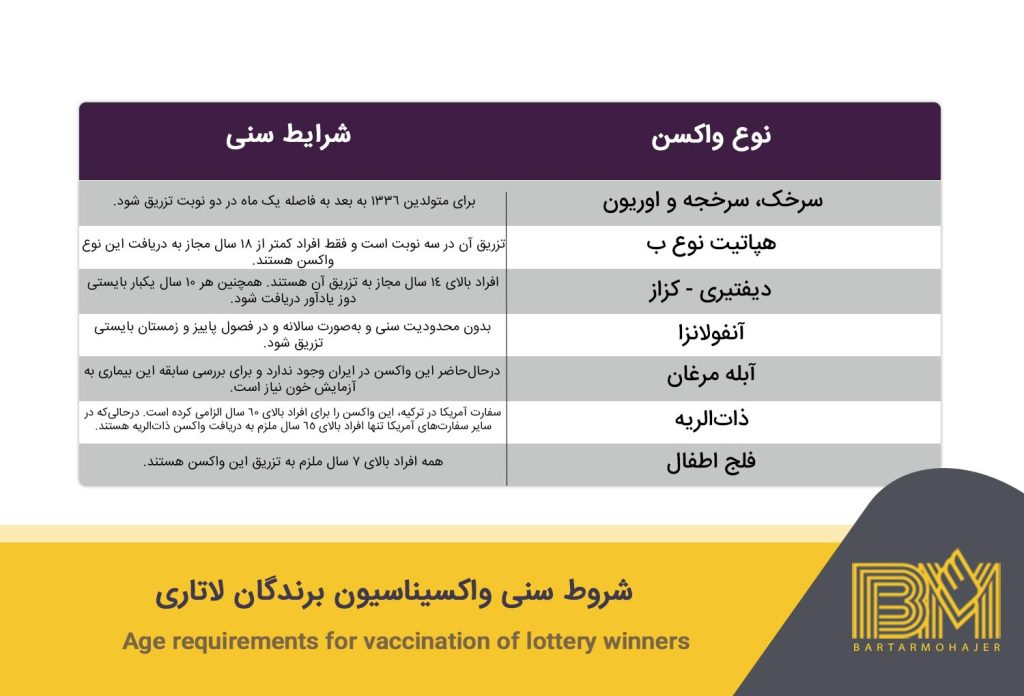 شروط سنی واکسیناسیون برندگان لاتاریAge requirements for vaccination of lottery winners