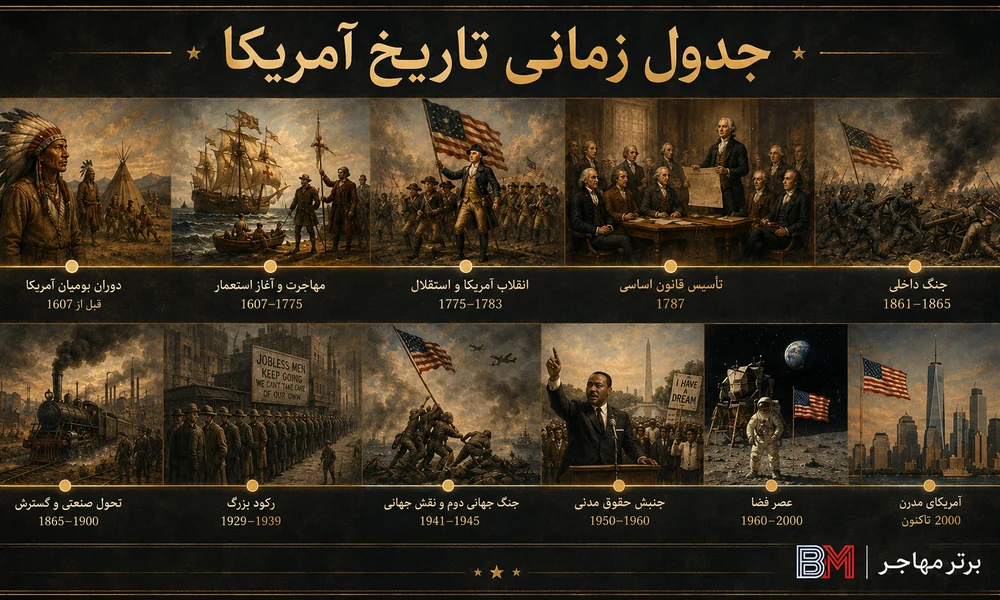 جدول زمانی مهمترین اتفاقات تاریخی آمریکا
