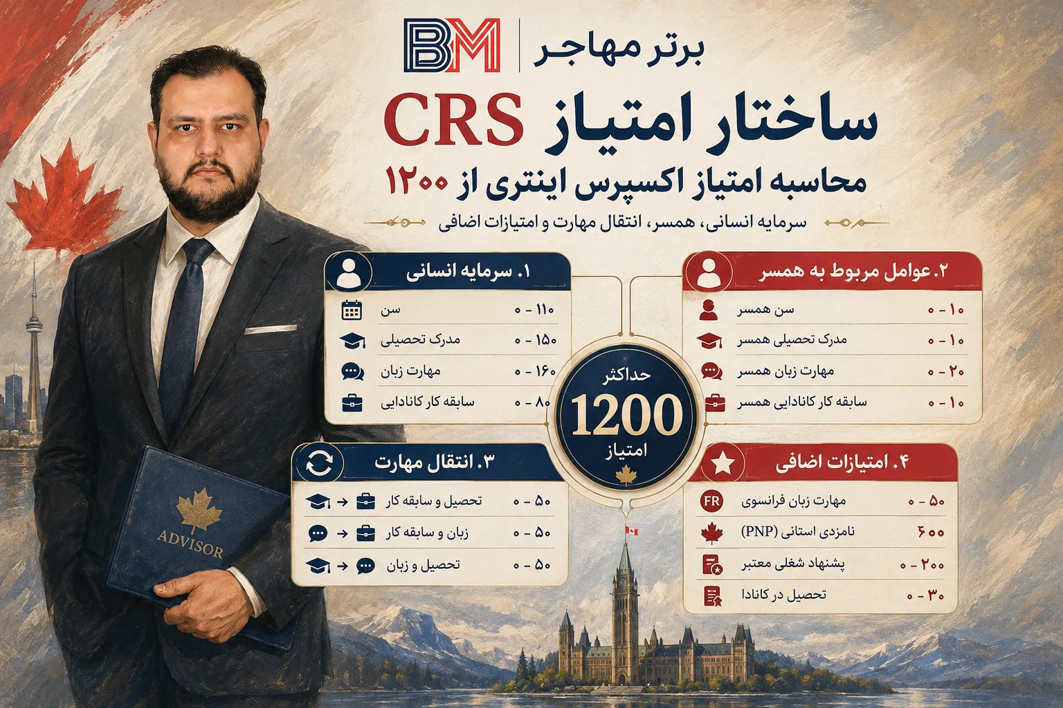 ساختار محاسبه امتیاز CRS اکسپرس اینتری کانادا