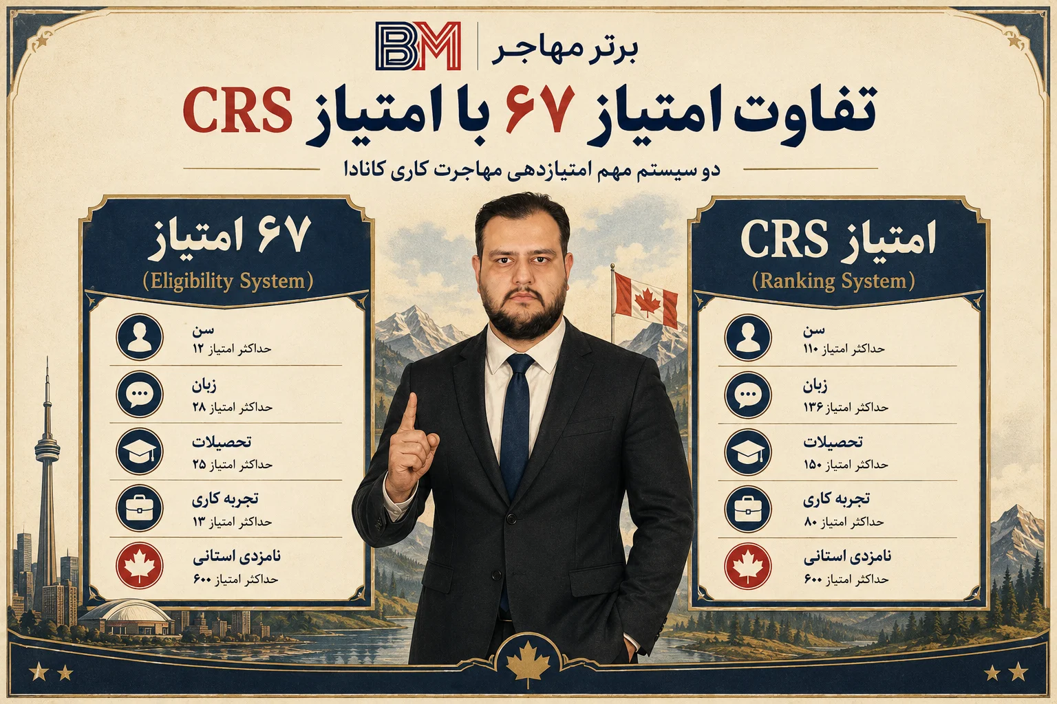 تفاوت امتیاز ۶۷ نیروی متخصص با امتیاز CRS اکسپرس اینتری