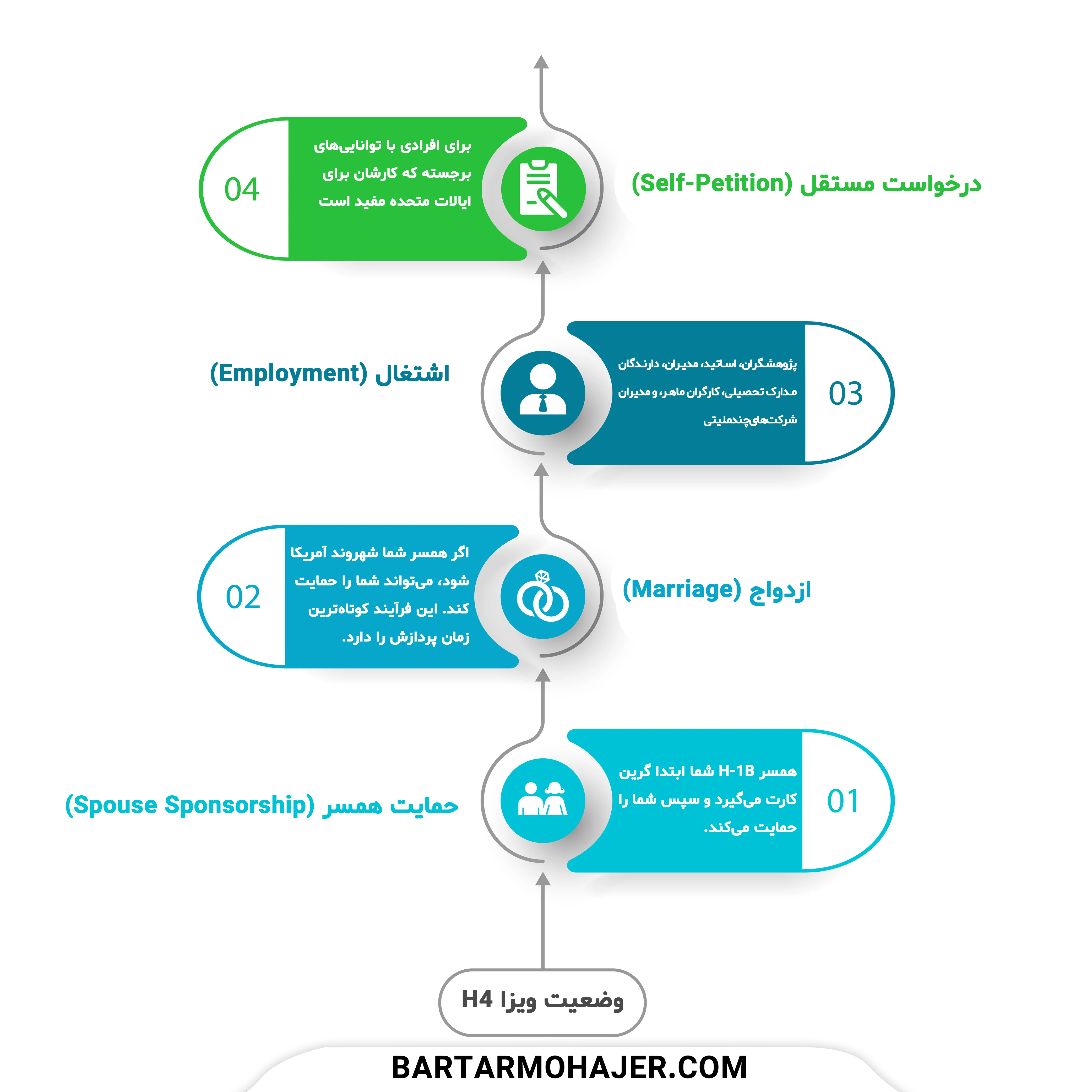 مقایسه انواع ویزای H4 آمریکا یا ویزای همراه آمریکا (H4، F2، J2 و L2) Comparison of US companion visa types (H4, F2, J2 and L2)