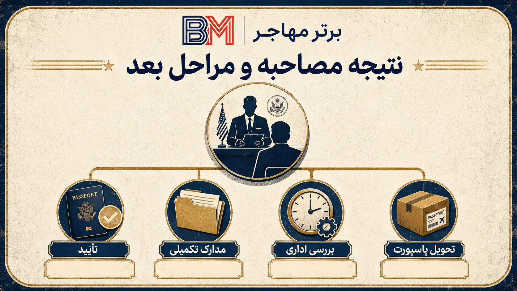 نتایج احتمالی بعد از مصاحبه سفارت آمریکا در ابوظبی