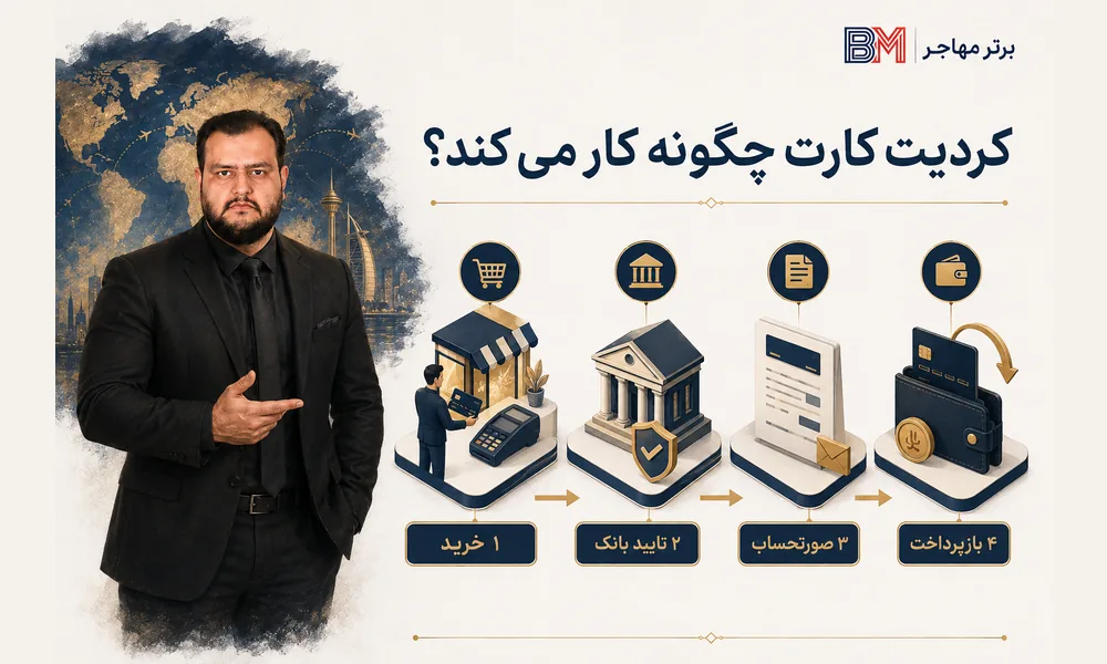 نحوه کار کردیت کارت از خرید تا صدور صورتحساب و بازپرداخت بدهی