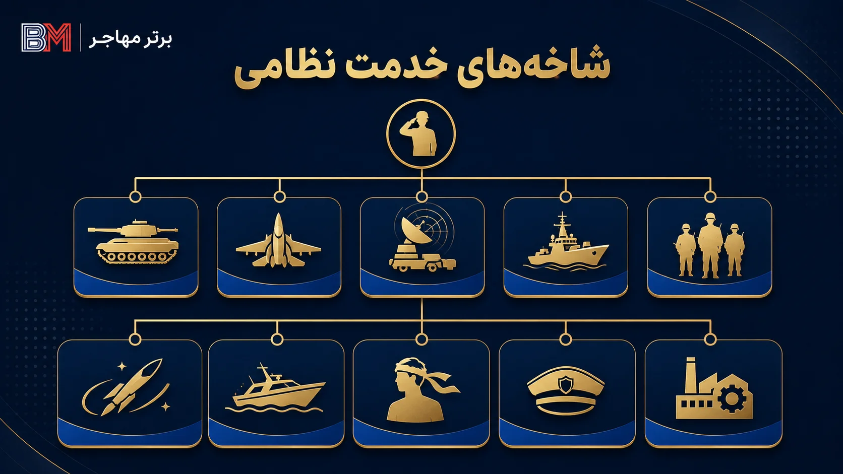 نمونه تخصص های نظامی برای فیلد Military Specialty فرم DS-260