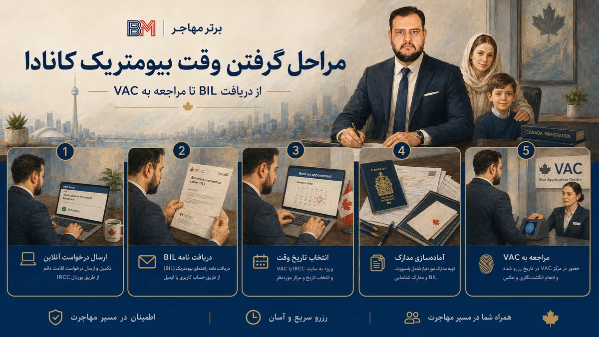 مراحل گرفتن وقت بیومتریک کانادا از دریافت BIL تا مراجعه به VAC