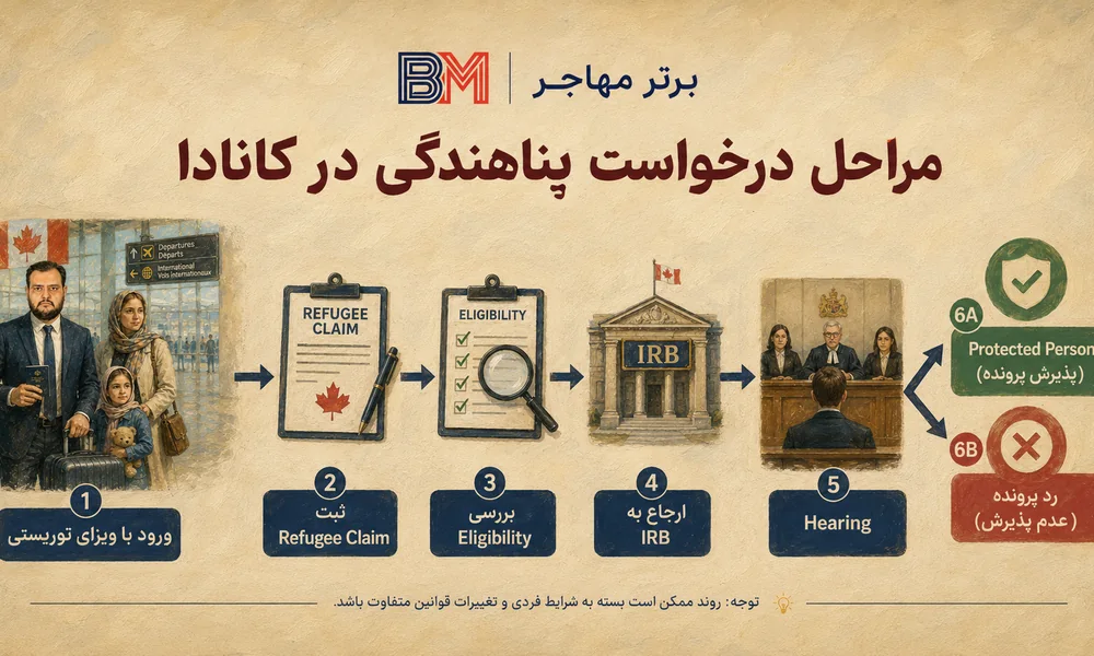 مراحل درخواست پناهندگی در کانادا پس از ورود با ویزای توریستی