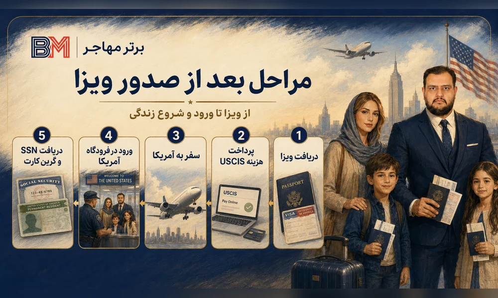 مراحل بعد از صدور ویزای لاتاری تا ورود به آمریکا