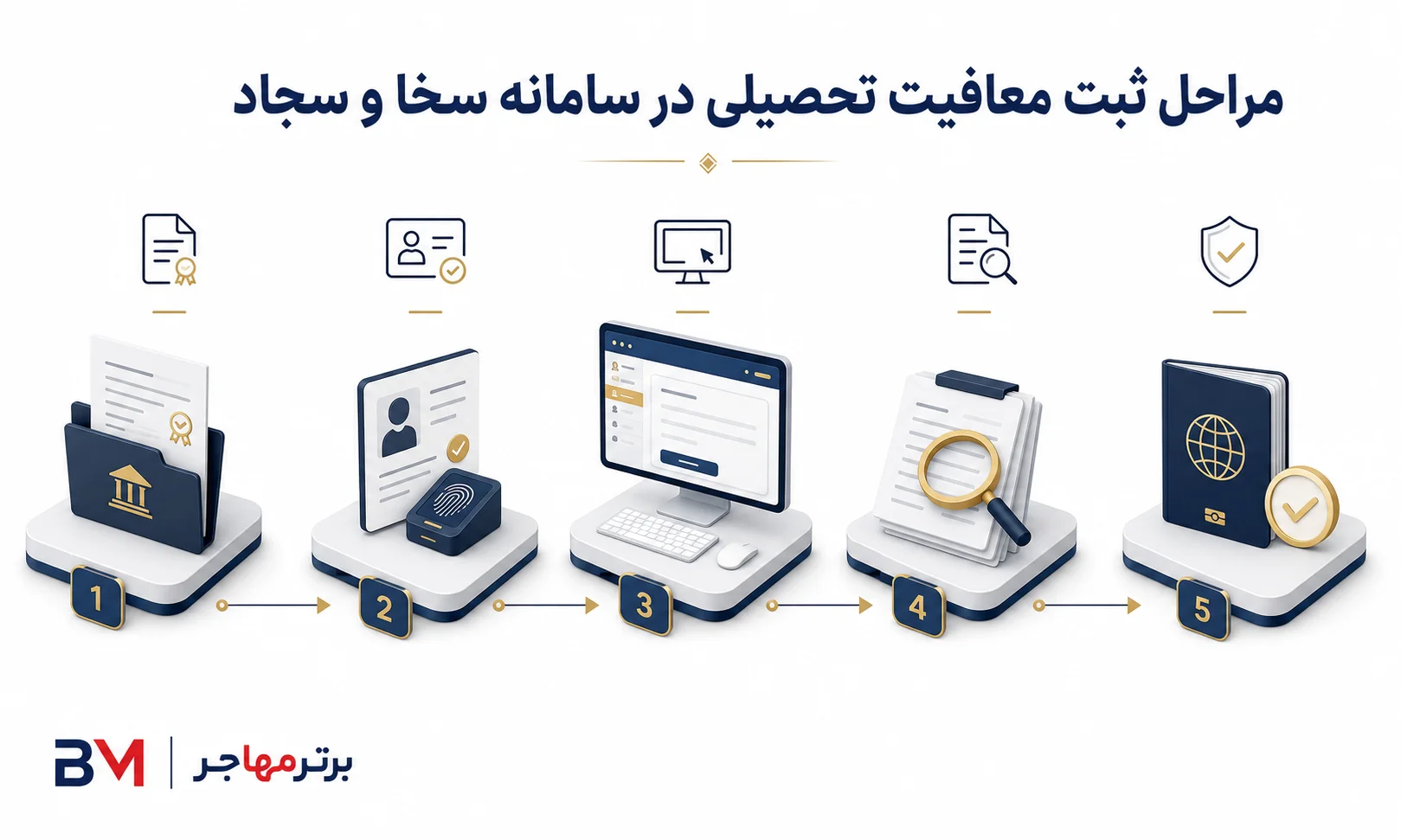 نمودار مراحل ثبت معافیت تحصیلی خارج از کشور در سامانه سخا و سجاد