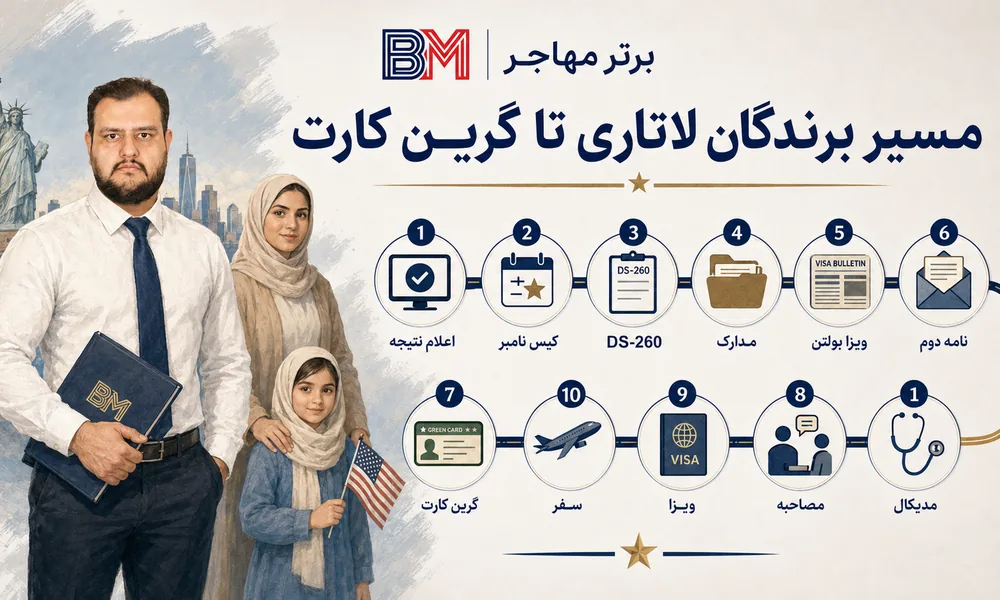 مراحل برندگان لاتاری از اعلام نتیجه تا مصاحبه، ویزا و دریافت گرین کارت آمریکا