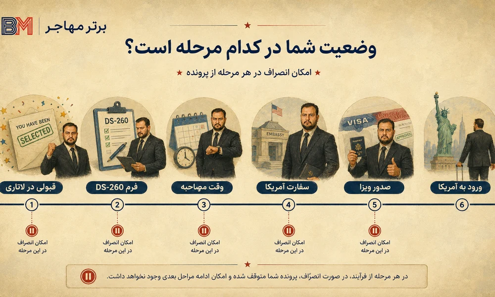 مراحل انصراف از لاتاری گرین کارت از برنده شدن تا صدور ویزا و ورود به آمریکا