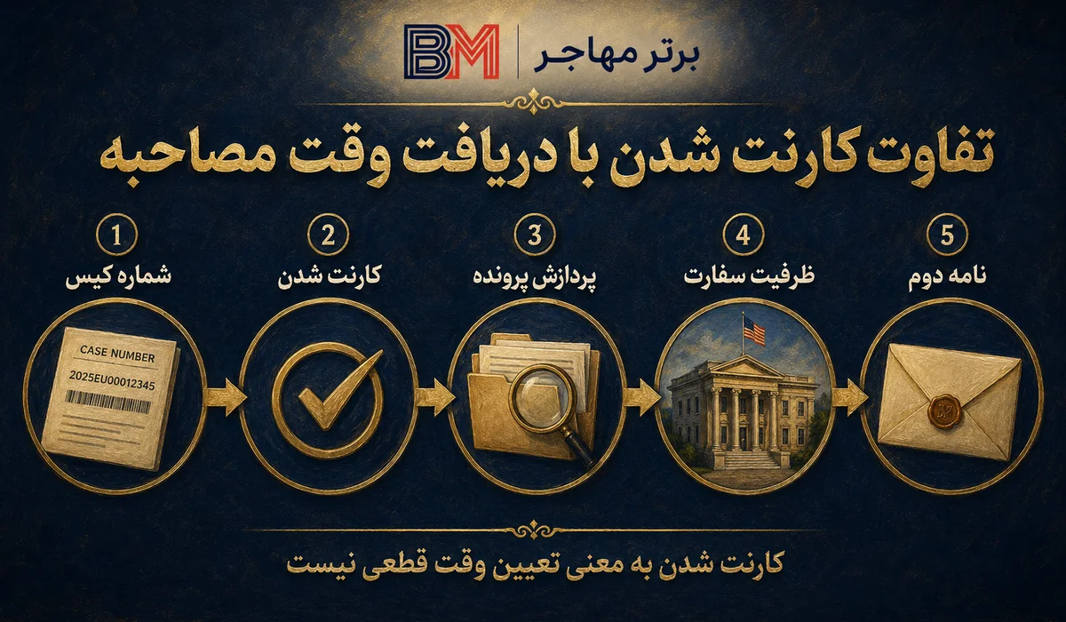 تفاوت کارنت شدن کیس لاتاری با دریافت نامه دوم مصاحبه