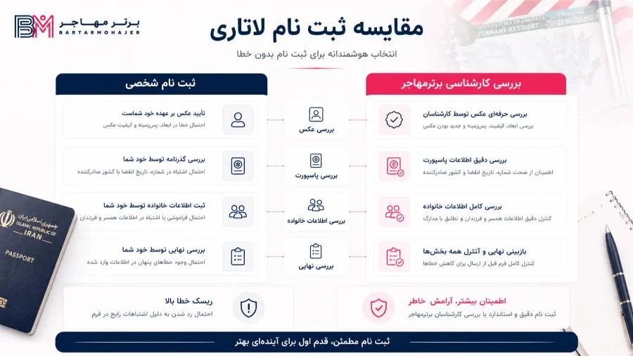 تفاوت ثبت نام شخصی لاتاری با ثبت نام از طریق بررسی کارشناسی برترمهاجر