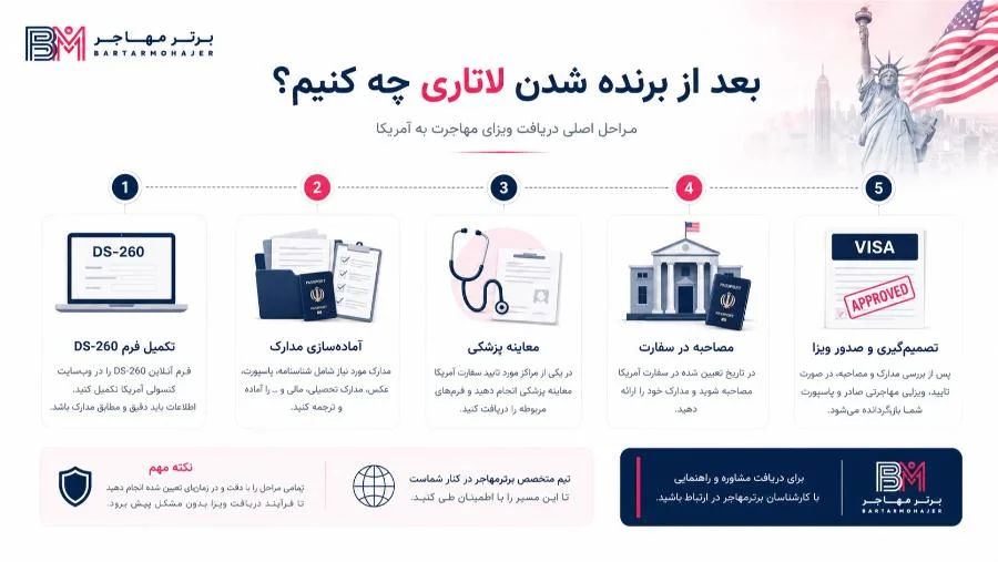 مراحل بعد از برنده شدن لاتاری آمریکا از تکمیل فرم DS-260 تا مصاحبه سفارت