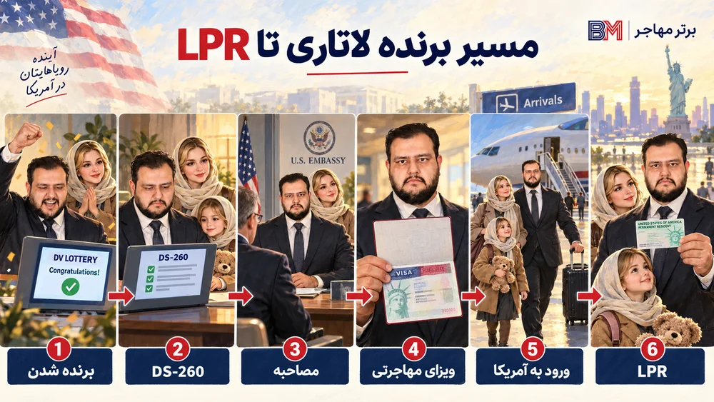 مراحل تبدیل برنده لاتاری به مقیم دائم LPR آمریکا