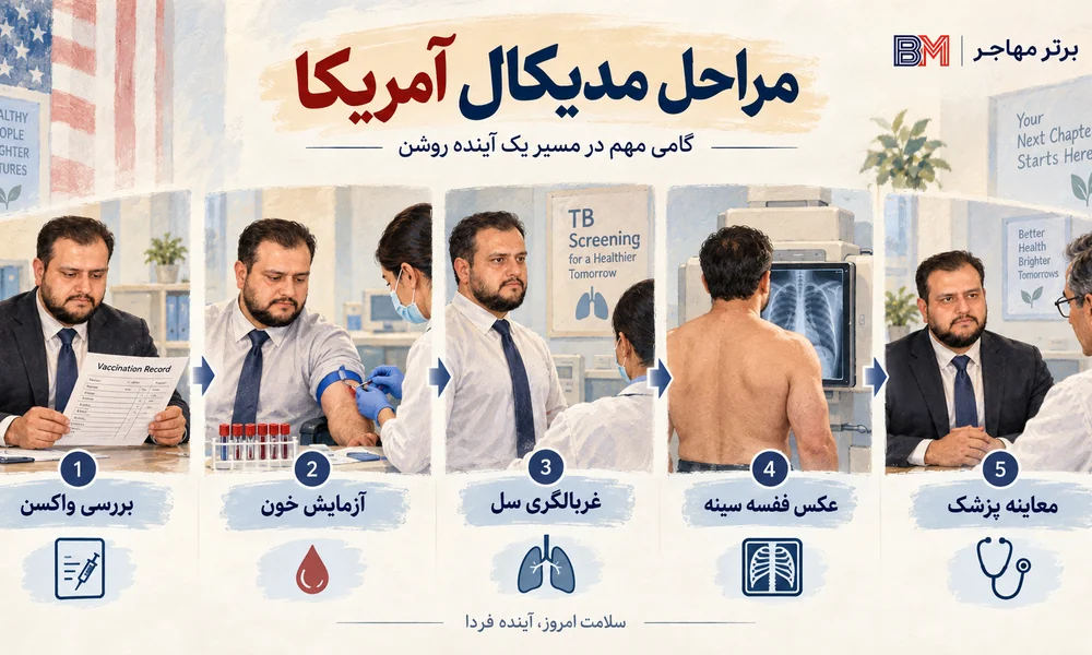 مراحل آزمایشات پزشکی آمریکا شامل واکسن آزمایش خون سل و عکس قفسه سینه