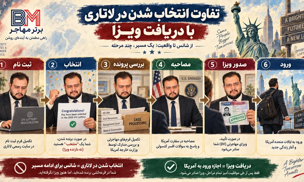 تفاوت انتخاب شدن در لاتاری با دریافت ویزای گرین کارت آمریکا
