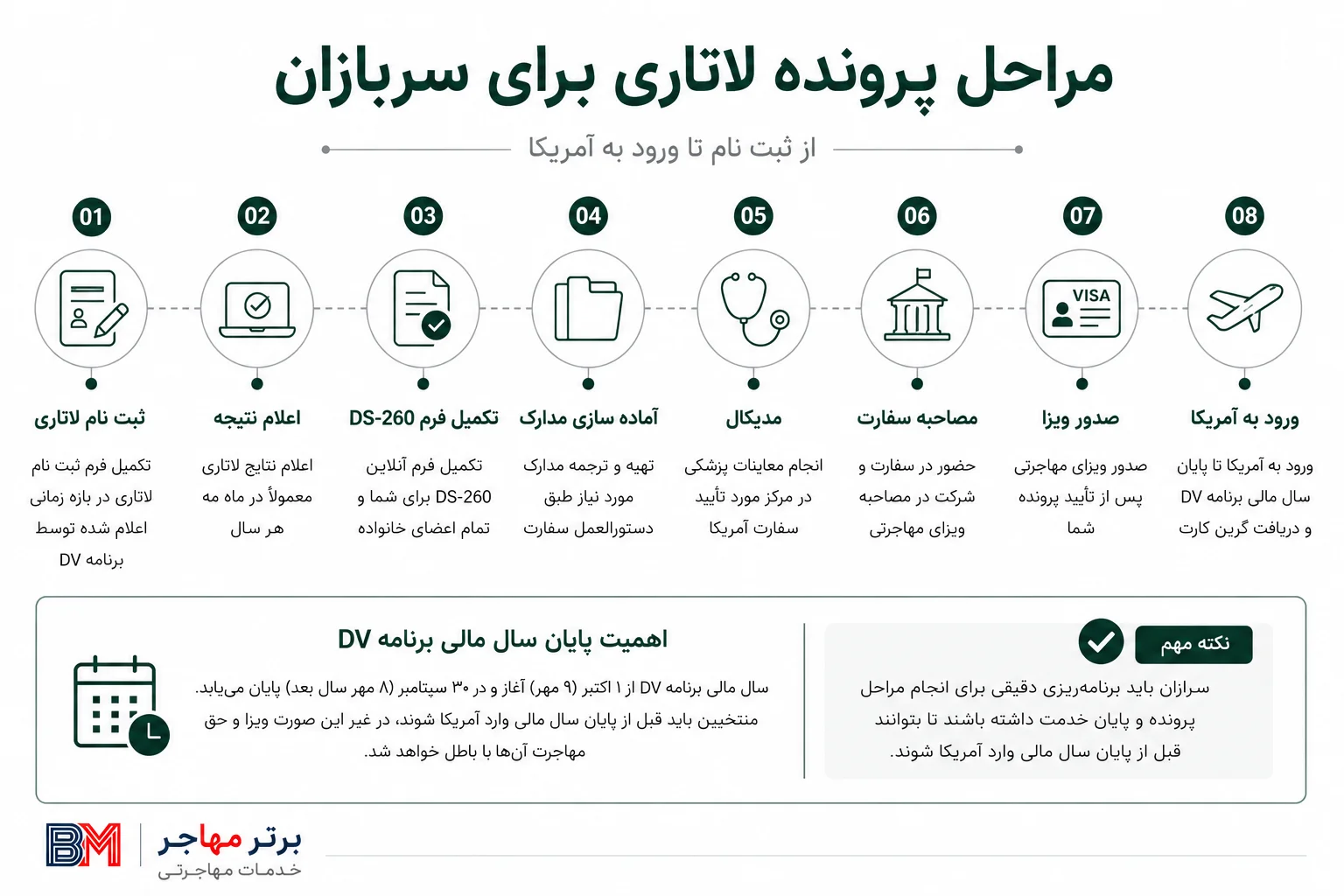 مراحل ثبت نام تا دریافت ویزا و خروج از کشور برای سرباز برنده لاتاری