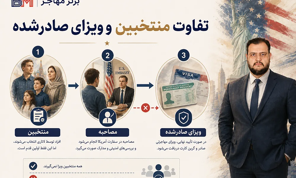 تفاوت تعداد منتخبین لاتاری با ویزاهای صادر شده برای ایرانیان