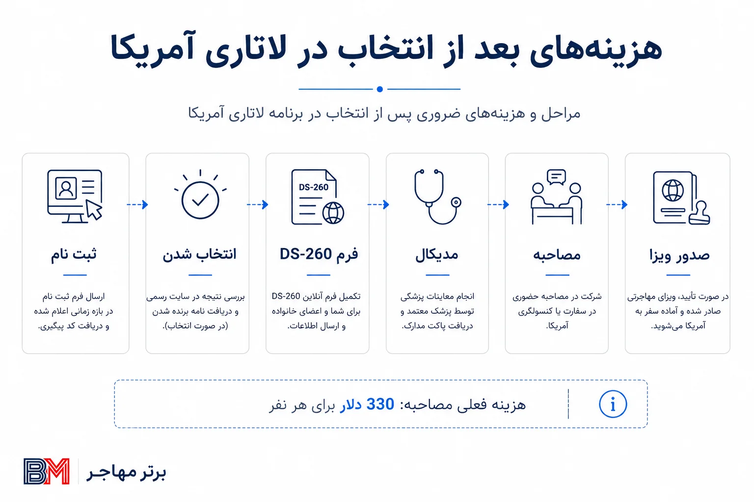 هزینه های بعد از برنده شدن در لاتاری آمریکا