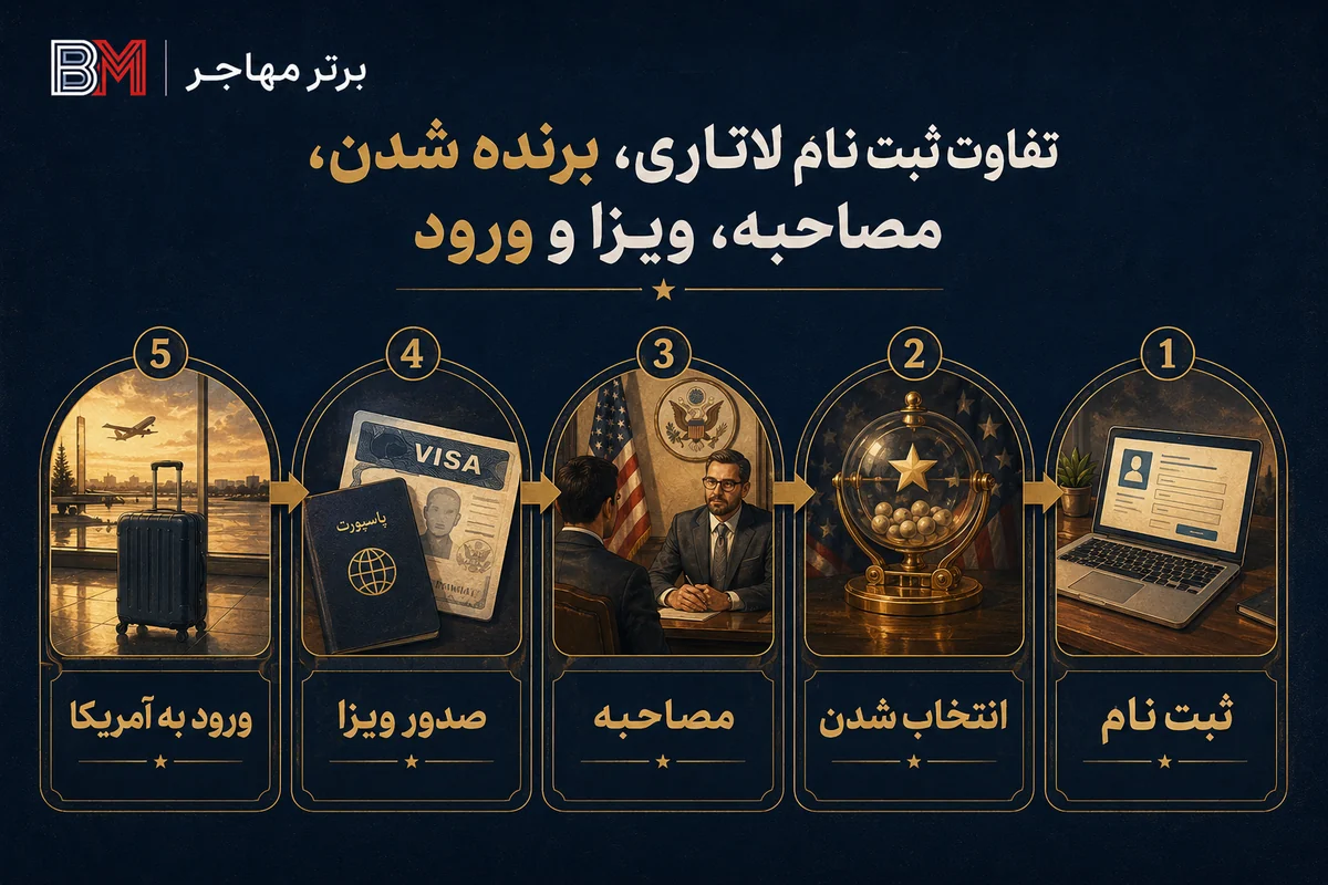 مراحل ثبت نام تا ورود برنده لاتاری به آمریکا