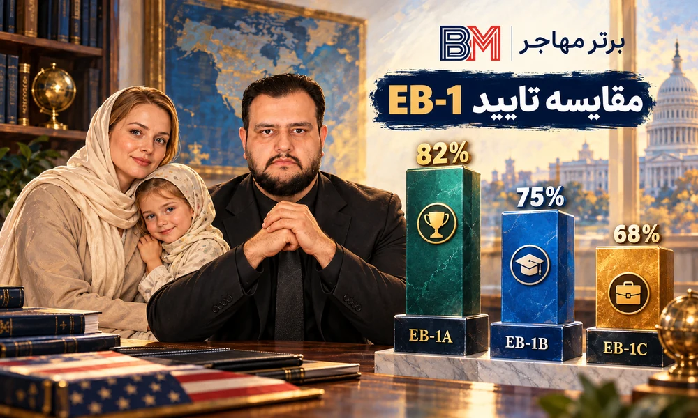 مقایسه نرخ تایید EB-1A و EB-1B و EB-1C بر اساس آمار سال 2026
