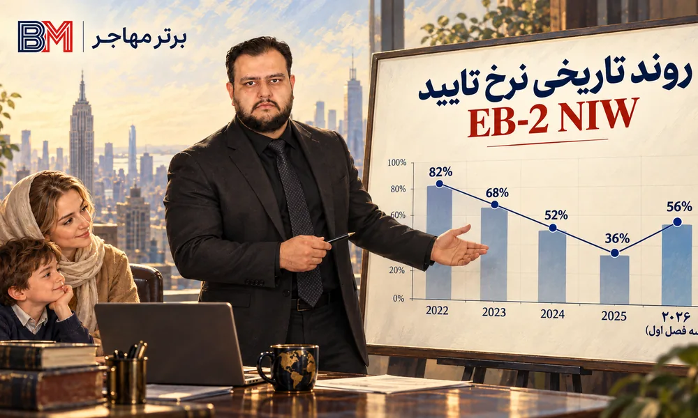 روند تاریخی نرخ تایید EB-2 NIW از سال ۲۰۲۲ تا ۲۰۲۶