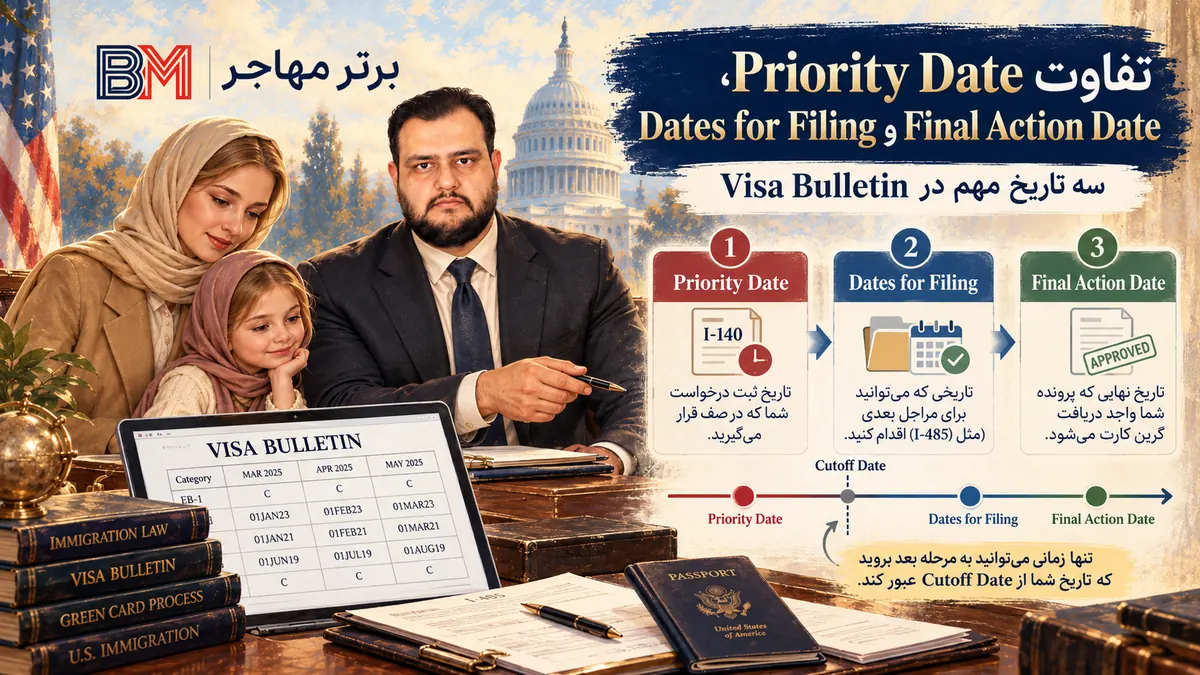 تفاوت Priority Date با Final Action Date و Dates for Filing در Visa Bulletin