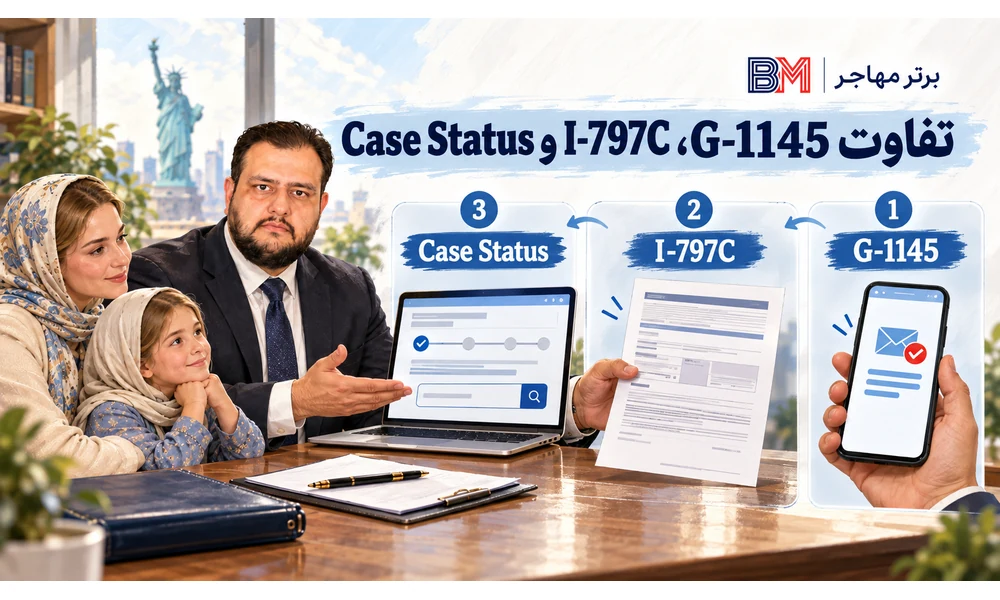 تفاوت اعلان G-1145 با I-797C و پیگیری وضعیت پرونده USCIS