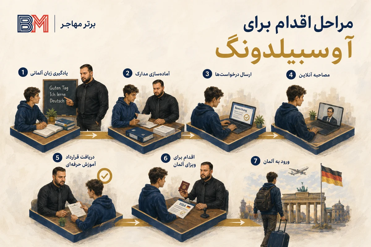 مراحل اقدام برای آوسبیلدونگ آلمان از یادگیری زبان تا دریافت قرارداد