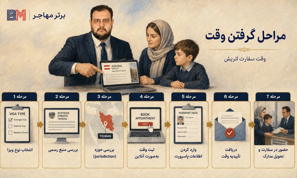 مراحل گرفتن و رزرو وقت سفارت اتریش به صورت مرحله به مرحله