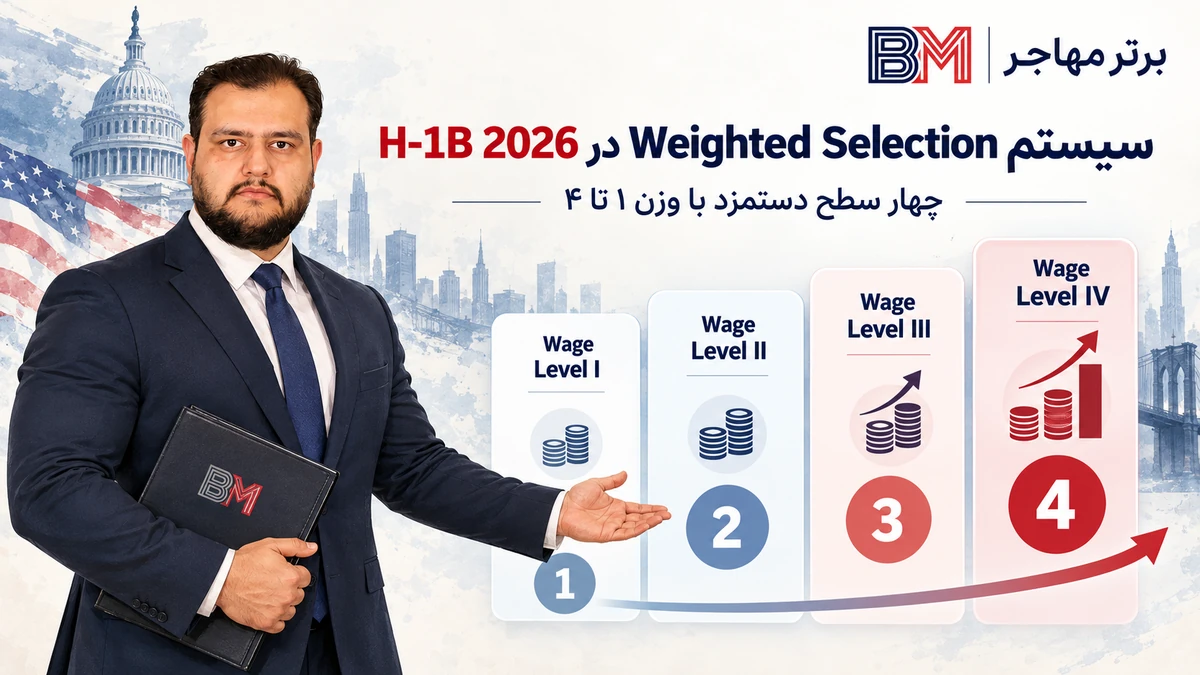 سیستم انتخاب وزنی H-1B 2026 بر اساس چهار سطح دستمزد