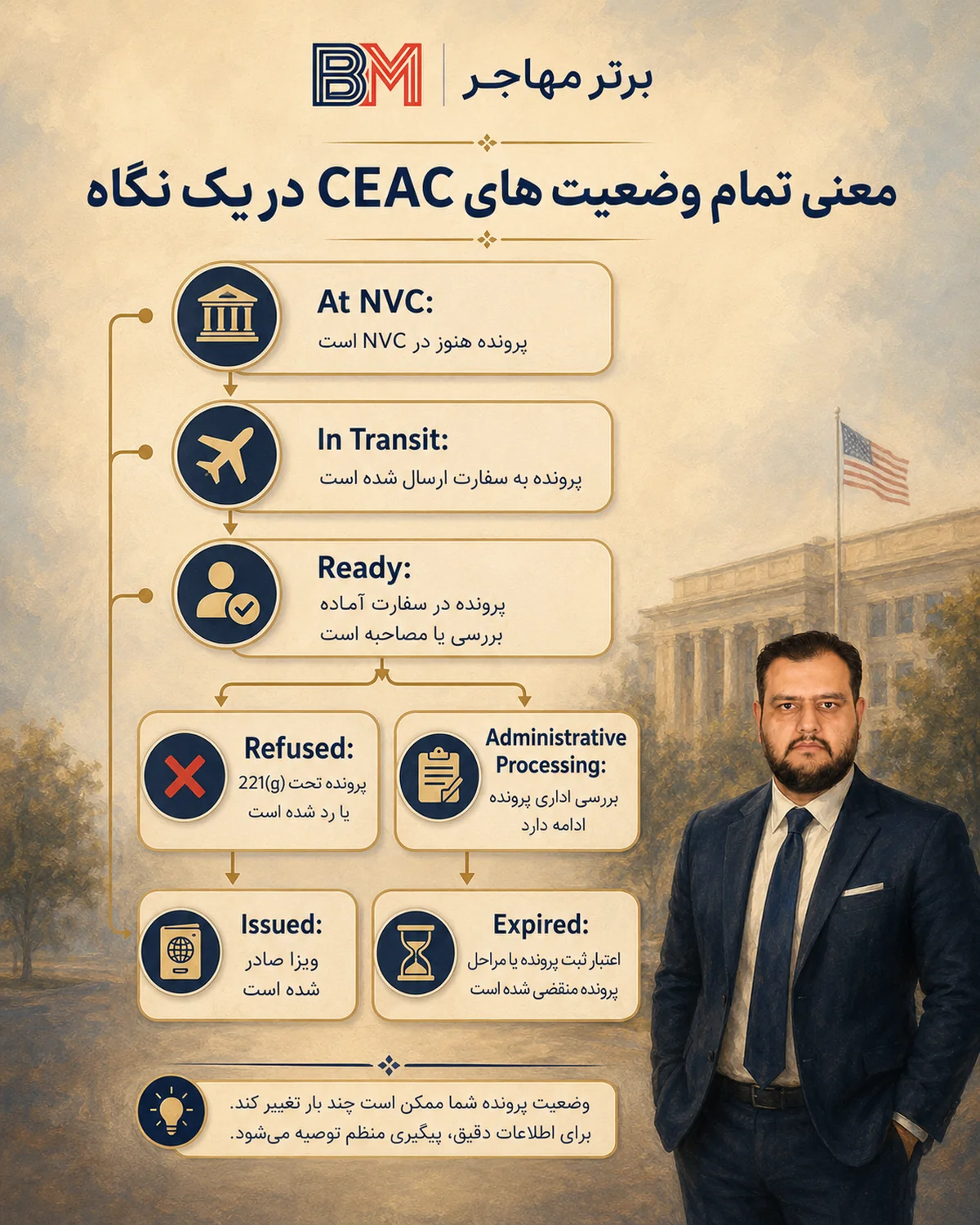 اینفوگرافیک معنی تمام وضعیت های پرونده ویزا در سایت CEAC