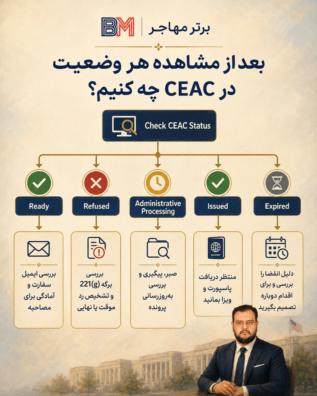 فلوچارت اقدام بعد از مشاهده وضعیت پرونده در سایت CEAC