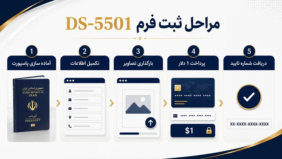 مراحل تکمیل فرم DS-5501 از آماده سازی پاسپورت تا دریافت شماره تایید