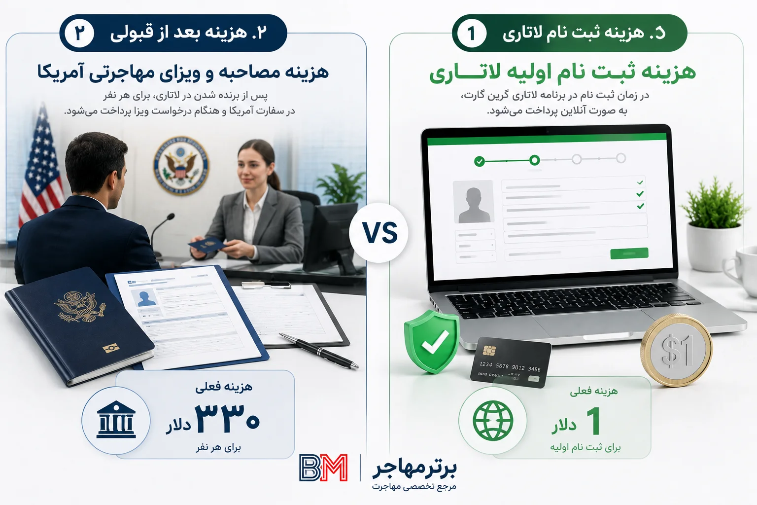 مقایسه هزینه یک دلاری ثبت نام لاتاری با هزینه ۳۳۰ دلاری درخواست ویزا