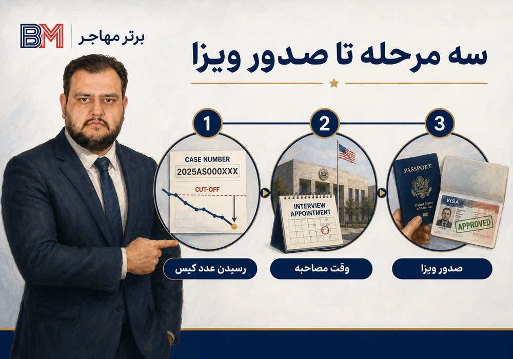مراحل کارنت شدن دریافت وقت مصاحبه و صدور ویزای لاتاری