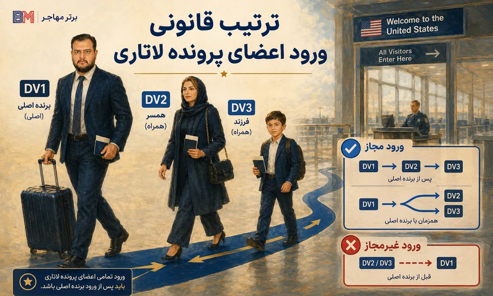 نمودار ترتیب ورود دارندگان ویزای DV1 و DV2 و DV3 به آمریکا
