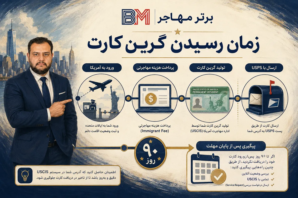 زمان بندی ۹۰ روزه دریافت گرین کارت بعد از ورود به آمریکا