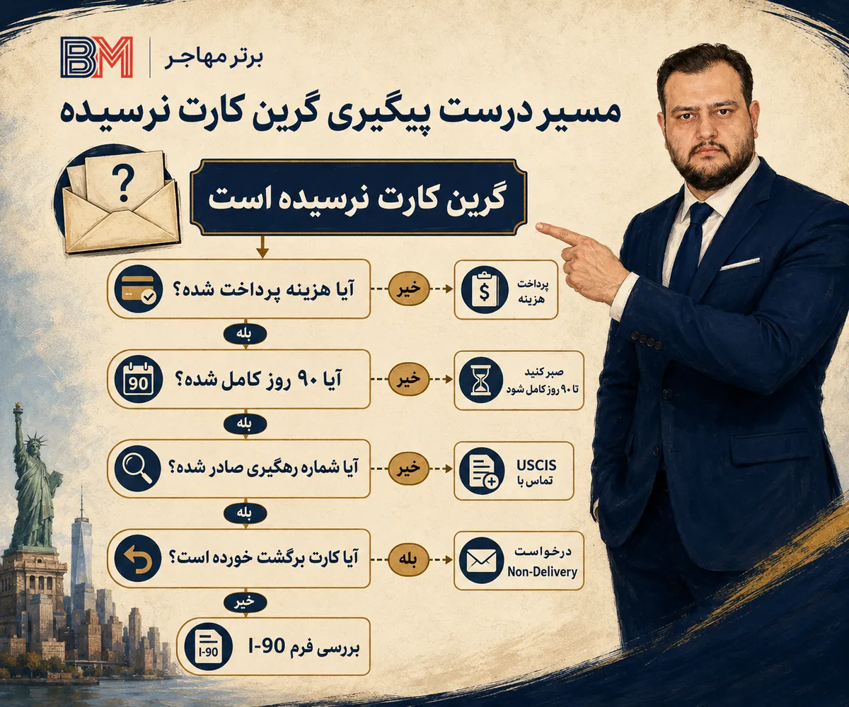 تفاوت درخواست Non-Delivery و فرم I-90 برای گرین کارت نرسیده