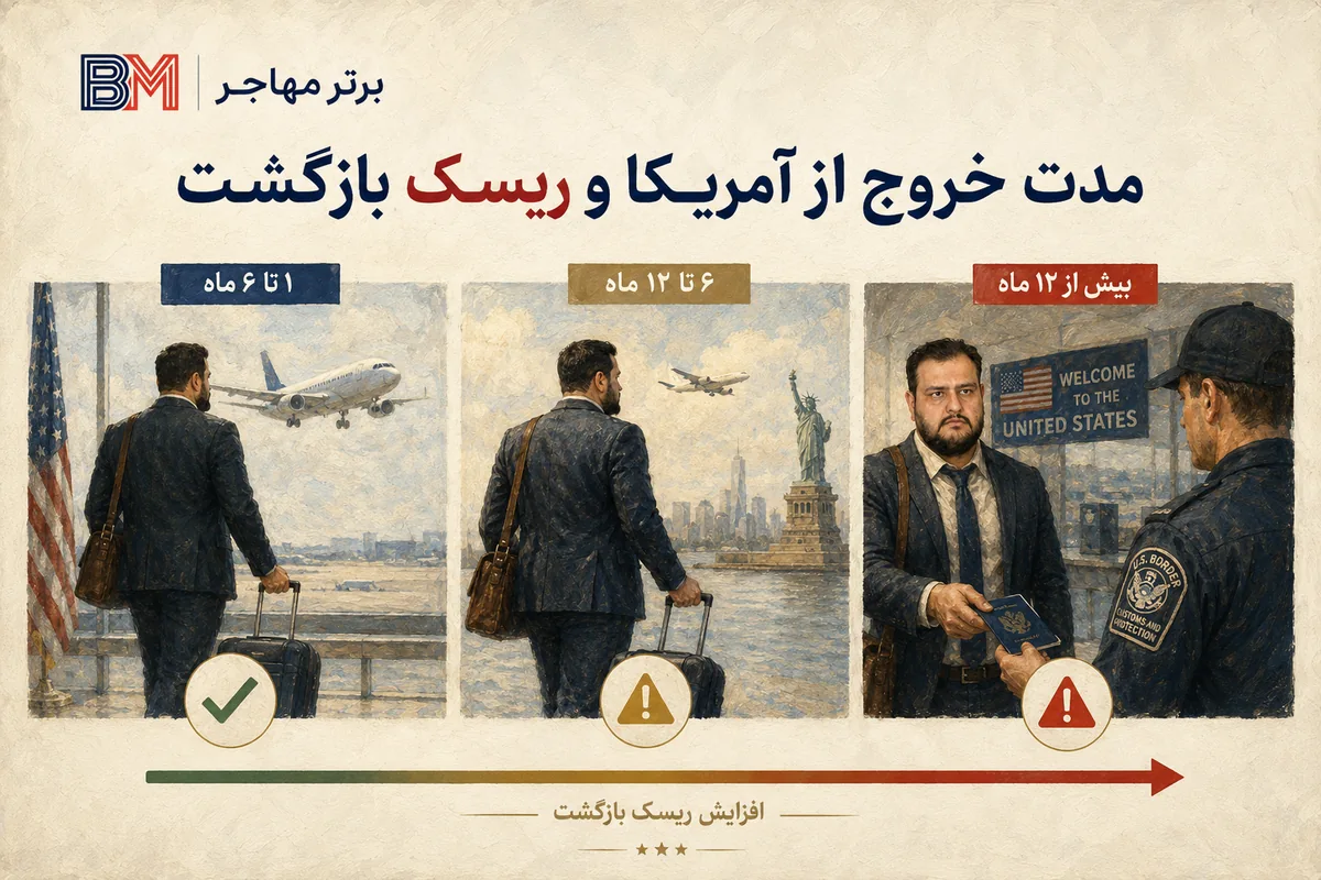 تفاوت خروج کمتر از شش ماه و خروج طولانی دارندگان گرین کارت