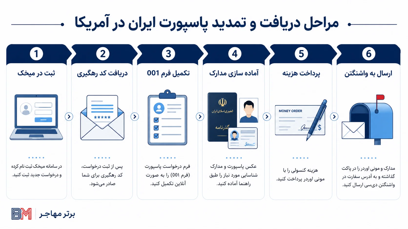 مراحل تمدید پاسپورت ایرانی در آمریکا از ثبت در میخک تا ارسال مدارک