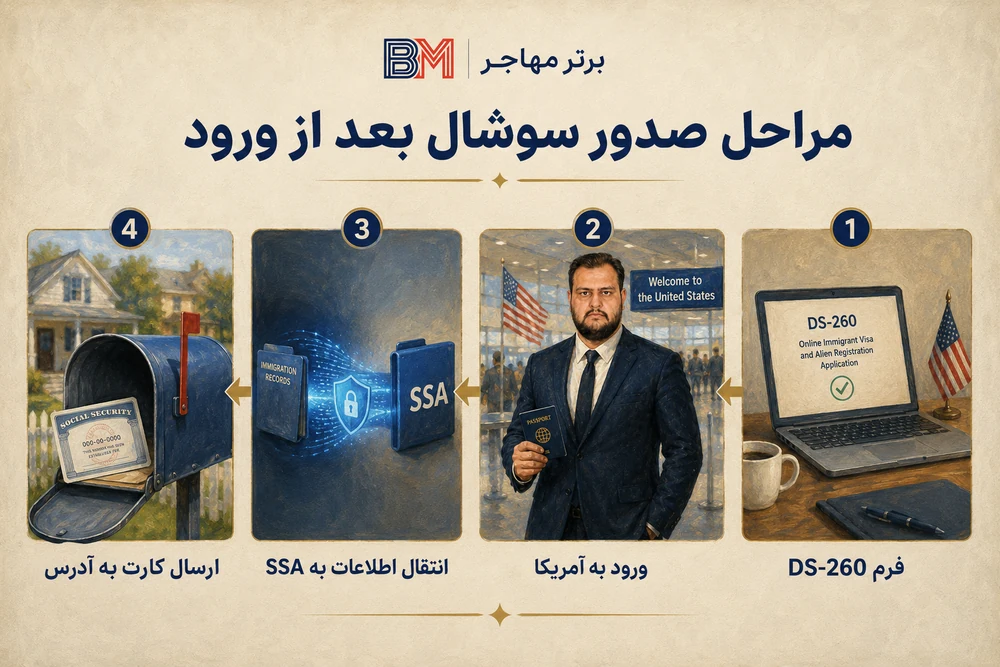 مراحل صدور شماره سوشال برندگان لاتاری از فرم DS-260 تا ارسال کارت